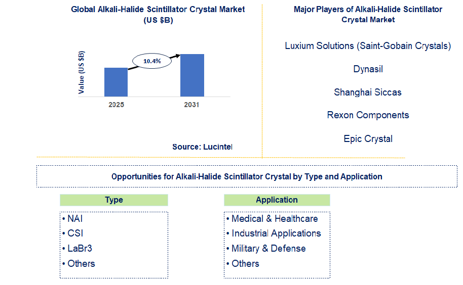 Alkali-Halide Scintillator Crystal Market Trends and Forecast